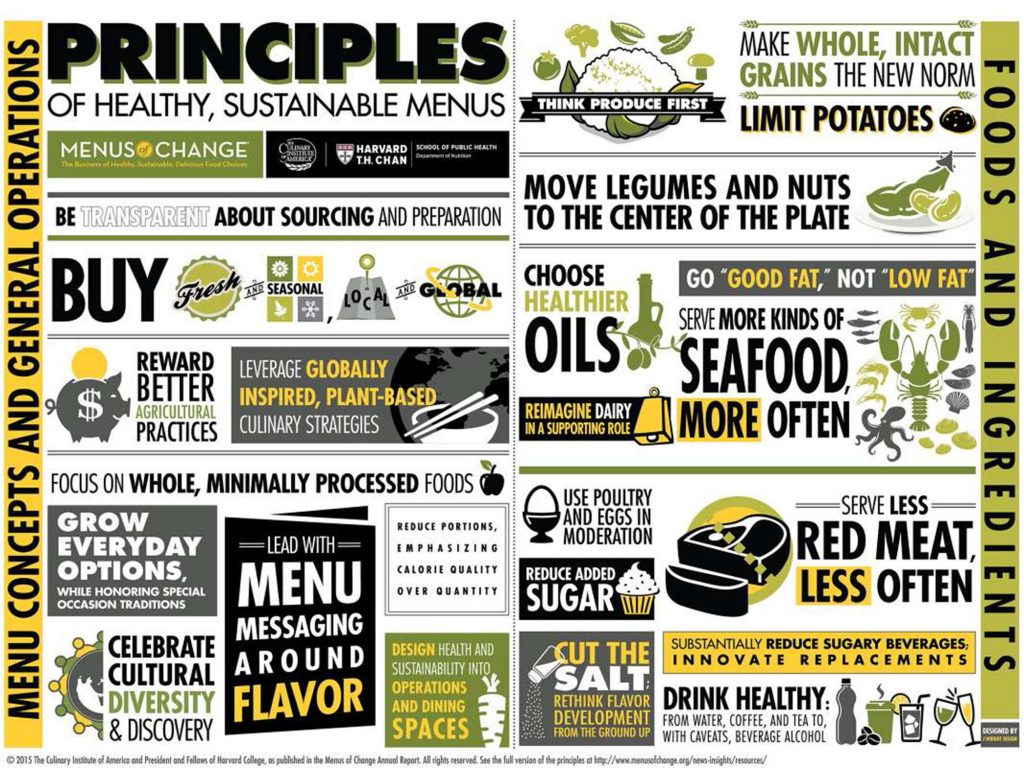 Menus of Change: Principles of Healthy, Sustainable Menus