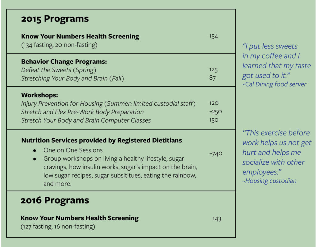 List outlining the number of staff participants of 2015 and 2016 wellness programs