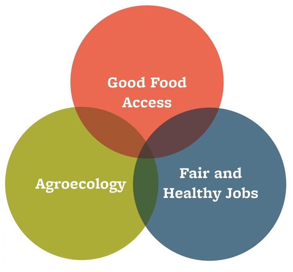 BFI Priorities Diagram: Good Food Access, Agroecology, Fair and Healthy Jobs