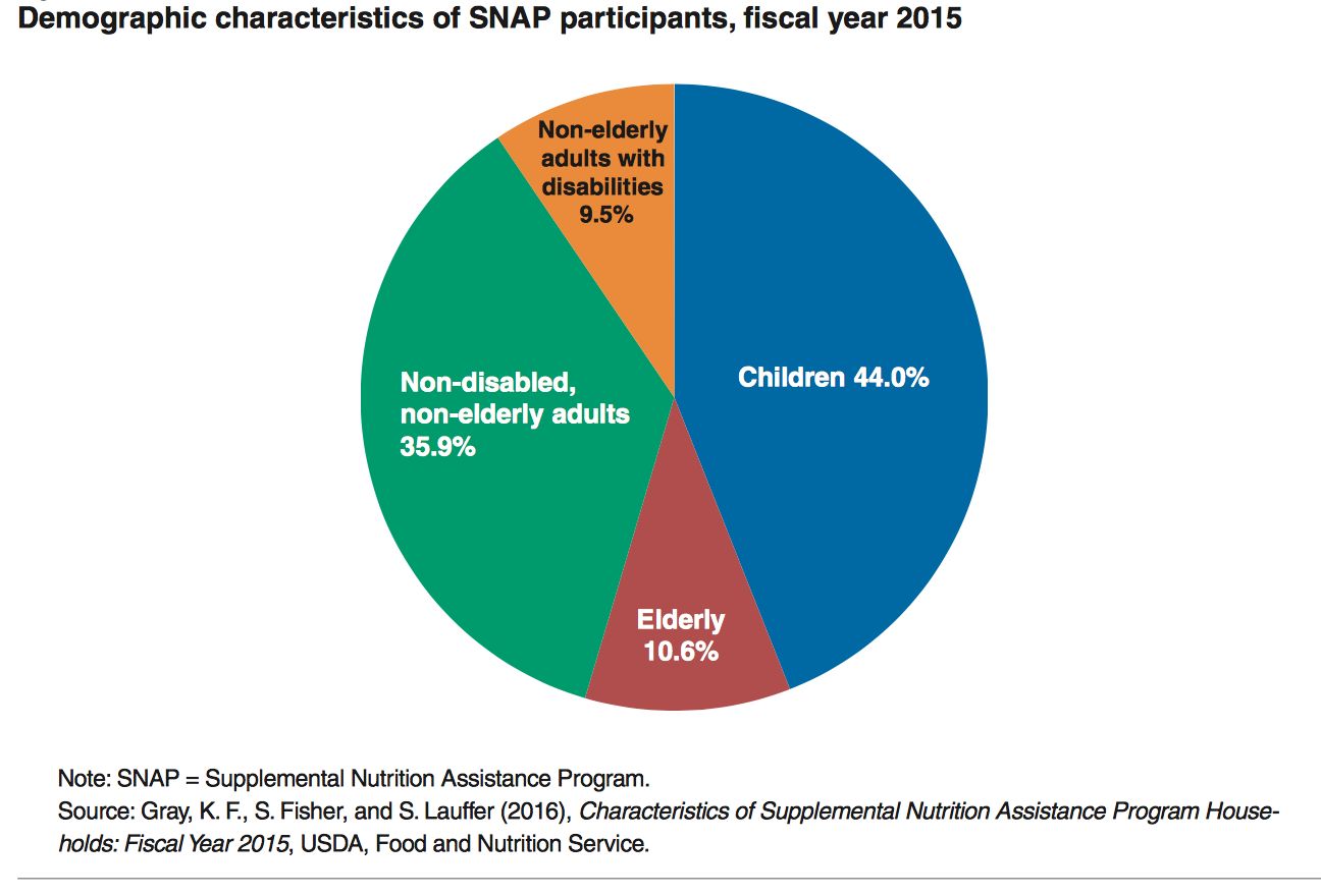 Pie chart showing children as the largest beneficiaries of SNAP at 44% of total outlay.