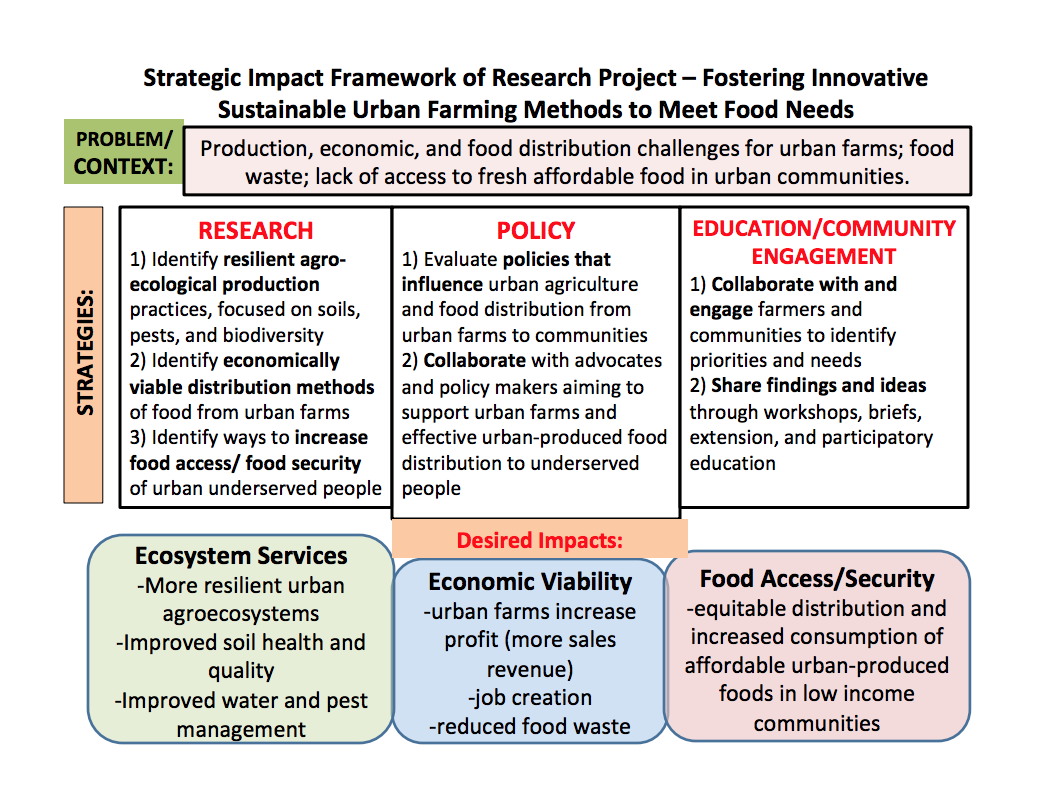 Strategic Impact Framework of Research Project