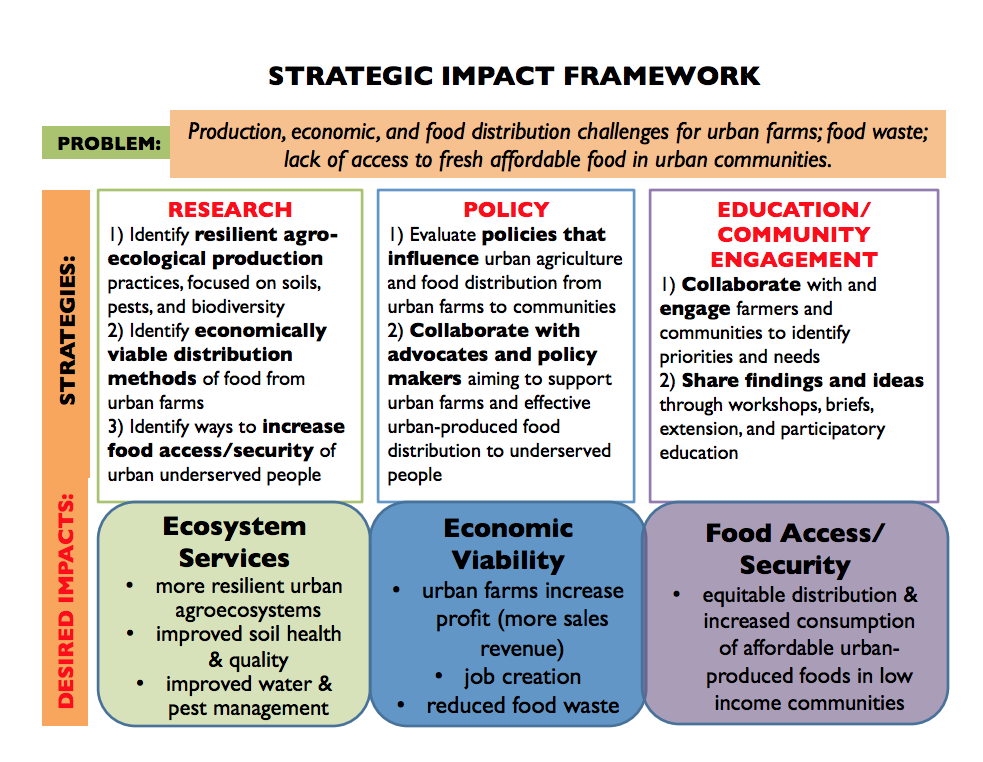 Strategic Impact Framework Diagram